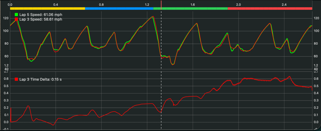 Charts panel with selected telemetry traces